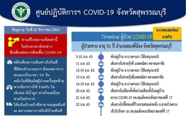 ไทม์ไลน์ 7 ผู้ป่วยโควิด ที่จ.สุพรรณบุรี​