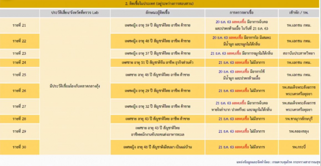 ไทยพบผู้ติดเชื้อ 'โควิด-19' เพิ่ม 46 ราย "ติดเชื้อในประเทศ" 39 คน