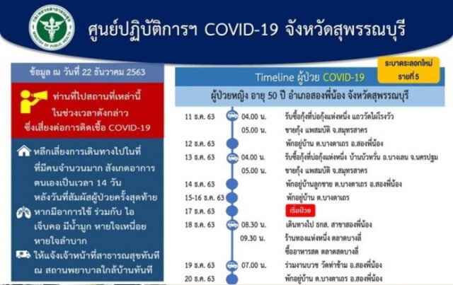 ไทม์ไลน์ 7 ผู้ป่วยโควิด ที่จ.สุพรรณบุรี​