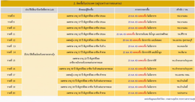 ไทยพบผู้ติดเชื้อ 'โควิด-19' เพิ่ม 46 ราย "ติดเชื้อในประเทศ" 39 คน