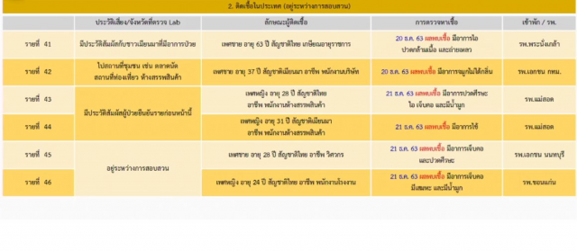 ไทยพบผู้ติดเชื้อ 'โควิด-19' เพิ่ม 46 ราย "ติดเชื้อในประเทศ" 39 คน