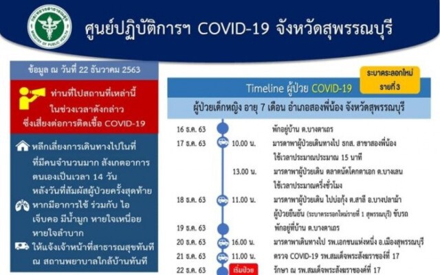 ไทม์ไลน์ 7 ผู้ป่วยโควิด ที่จ.สุพรรณบุรี​