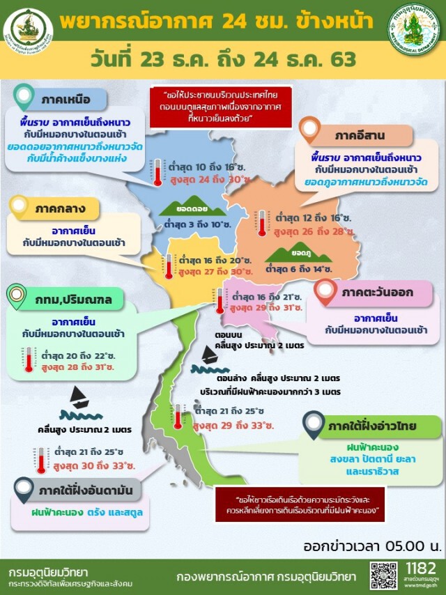 อุ่นขึ้นมาหน่อย กรุงเทพฯ อุณหภูมิต่ำสุด 20 องศาฯ