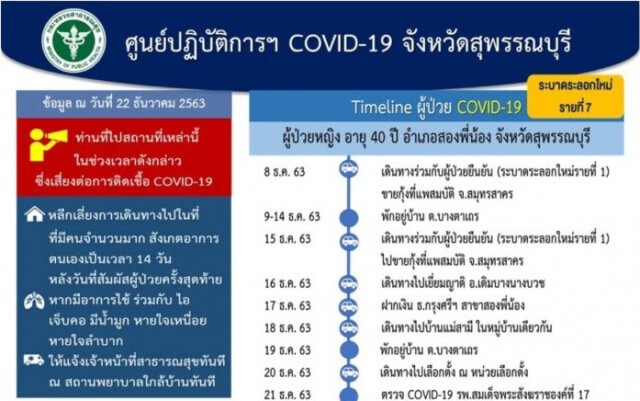 ไทม์ไลน์ 7 ผู้ป่วยโควิด ที่จ.สุพรรณบุรี​