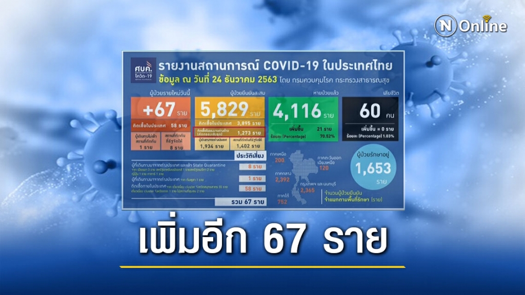 ศบค. แถลงไทยติดเชื้อเพิ่มอีก 67 ราย มีผู้ป่วยสะสม 5829 ราย ศบค. แถลงไทยติดเชื้อเพิ่มอีก 67 ราย มีผู้ป่วยสะสม 5829 ราย