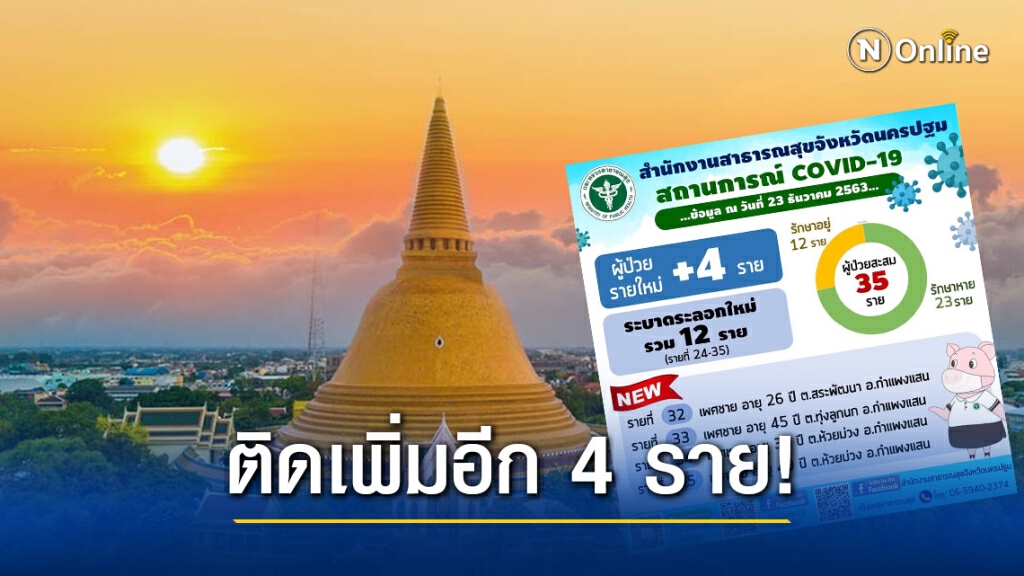 ด่วน!! "นครปฐม" ติดเพิ่ม 4 ราย ยอดสะสม 35 ราย ออกคำสั่ง 3 ฉบับ เน้นป้องโควิด เข้ม!