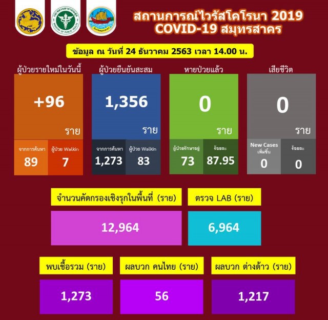 สมุทรสาคร พบผู้ติดเชื้อ "โควิด-19" เพิ่มอีก 96 ราย รวมทั้งหมด 1,356 ราย