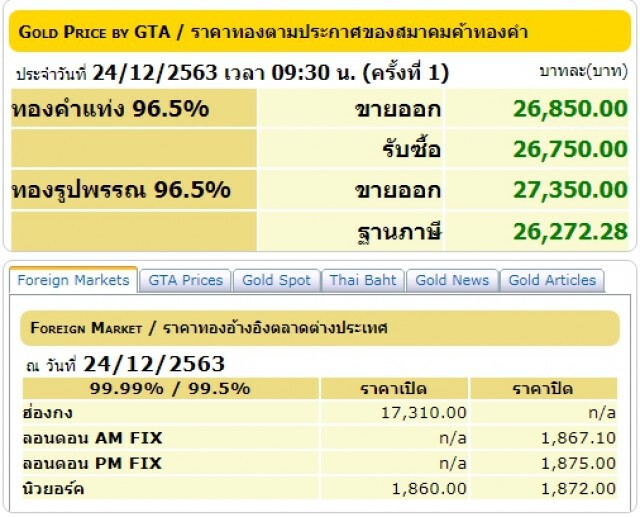 ปรับราคาขึ้น 100 บาท ราคาทองคำแท่ง ขายออกบาทละ 26,750 บาท
