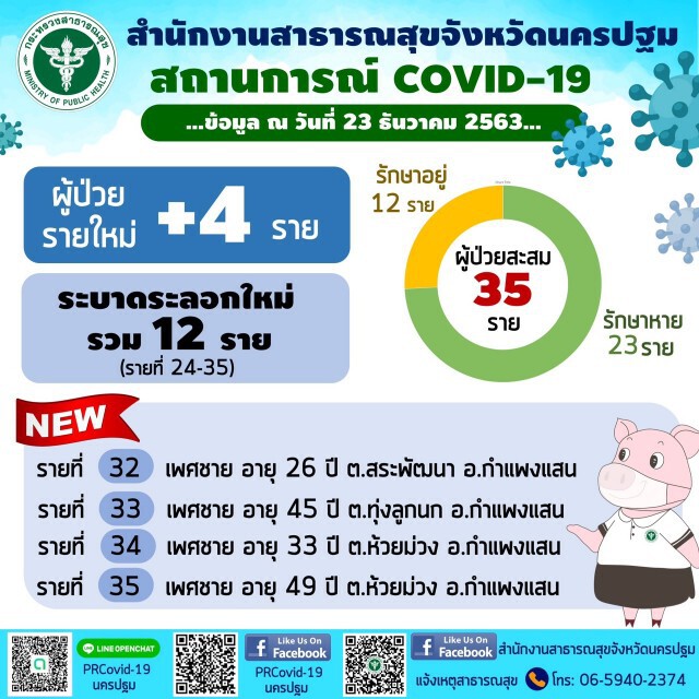 ด่วน!! "นครปฐม" ติดเพิ่ม 4 ราย ยอดสะสม 35 ราย ออกคำสั่ง 3 ฉบับ เน้นป้องโควิด เข้ม!