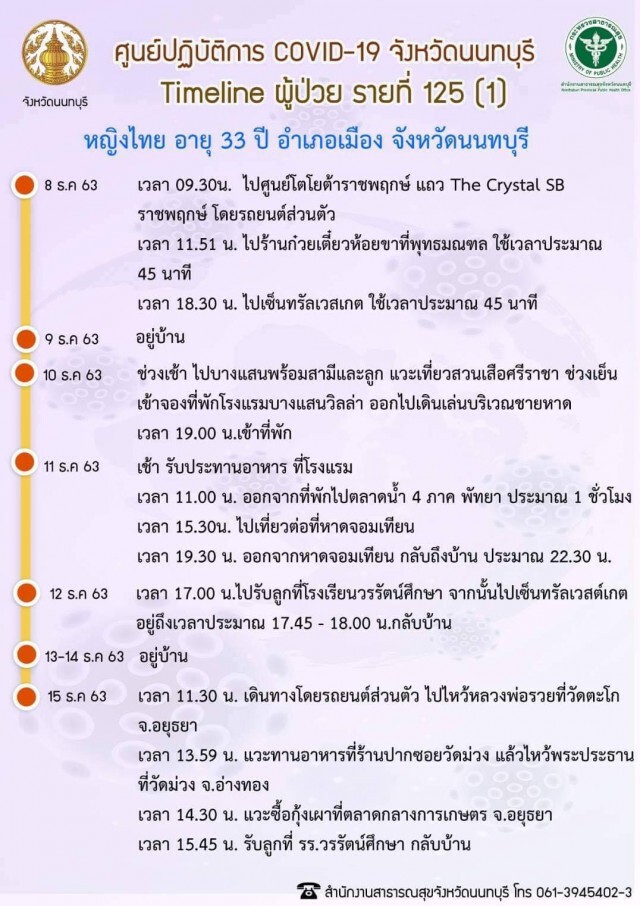 กางไทม์ไลน์ ผู้ป่วย "โควิด-19" รายที่9(รอบใหม่) ของนนทบุรี พบไปมหาชัย สมุทรสาคร