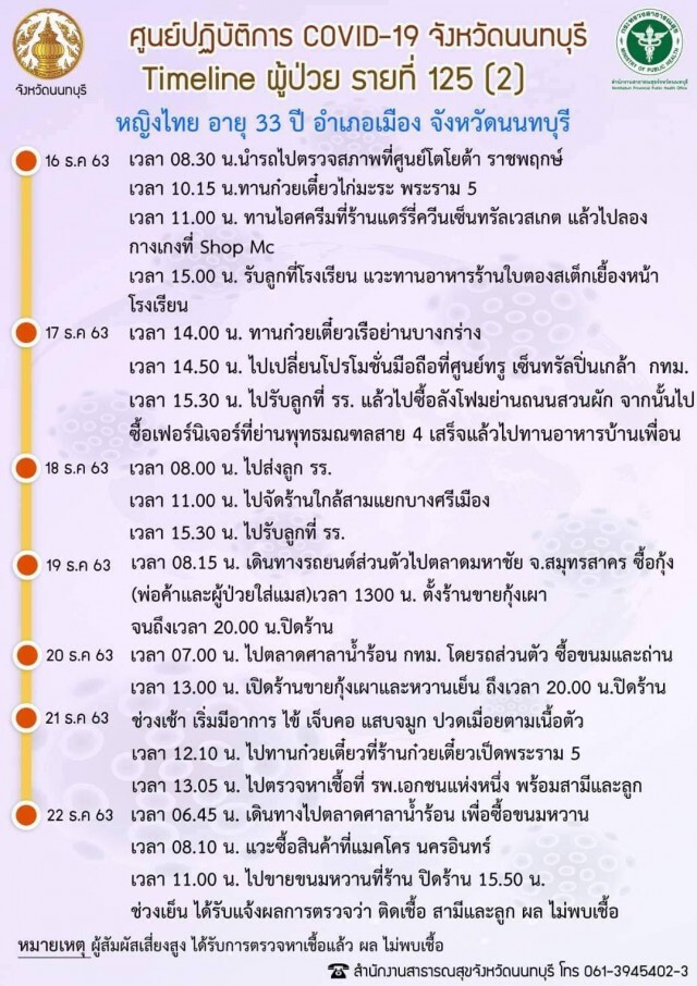 กางไทม์ไลน์ ผู้ป่วย "โควิด-19" รายที่9(รอบใหม่) ของนนทบุรี พบไปมหาชัย สมุทรสาคร