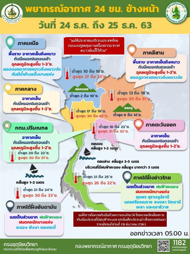 กรุงเทพฯ ยังหนาวเย็น อุณหภูมิต่ำสุด 20-22 องศา