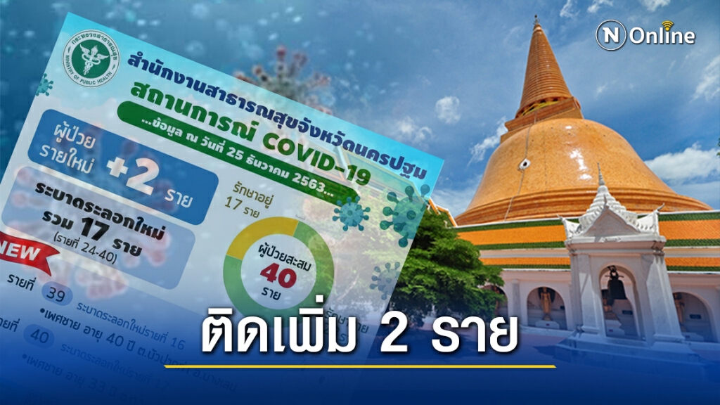 "นครปฐม" พบติดเชื้อโควิดเพิ่ม 2 ราย รวมสะสมระลอกใหม่ 17ราย "นครปฐม" พบติดเชื้อโควิดเพิ่ม 2 ราย รวมสะสมระลอกใหม่ 17ราย