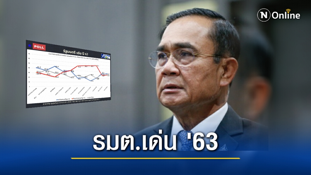 ซูเปอร์โพลเผยผลสำรวจ รมต. เด่นปี 63 "ประยุทธ์" เด่นเรื่องแก้วิกฤติประเทศ