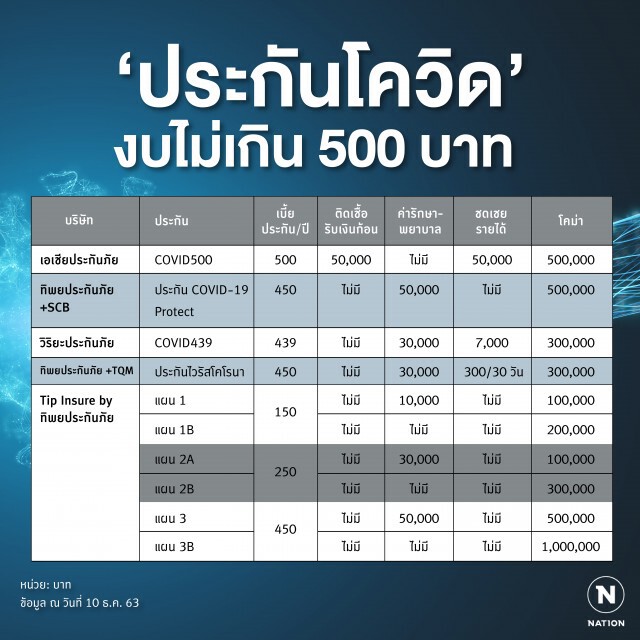 โควิดกลับมาระบาดครั้งนี้มาเพิ่มเกาะป้องกันด้วยประกันโควิดกันเถอะ