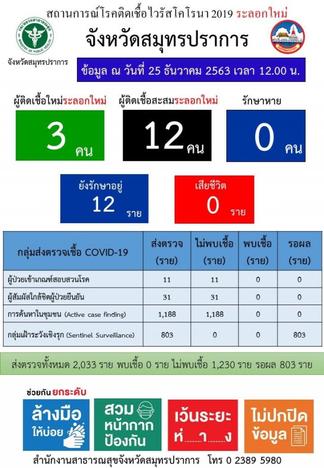 ยอดติดเชื้อ "โควิด-19" สมุทรปราการ พุ่ง 2 หลัก เพิ่ม 3 ราย ยอดรวมสะสม 12 ราย
