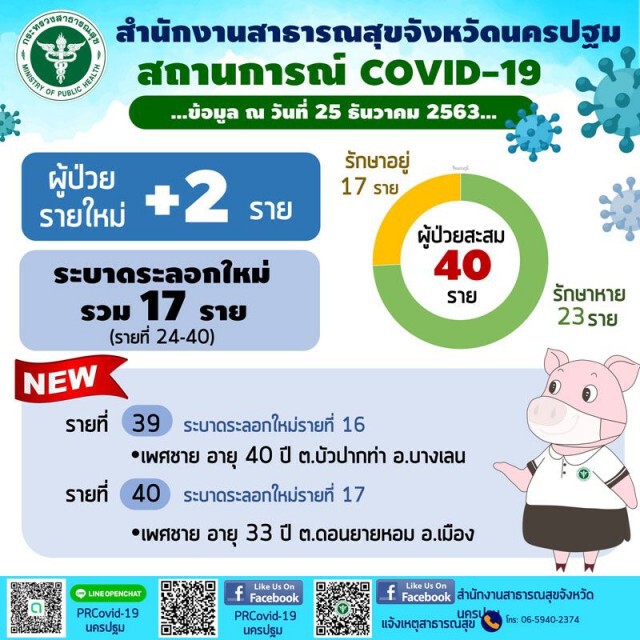"นครปฐม" พบติดเชื้อโควิดเพิ่ม 2 ราย รวมสะสมระลอกใหม่ 17ราย