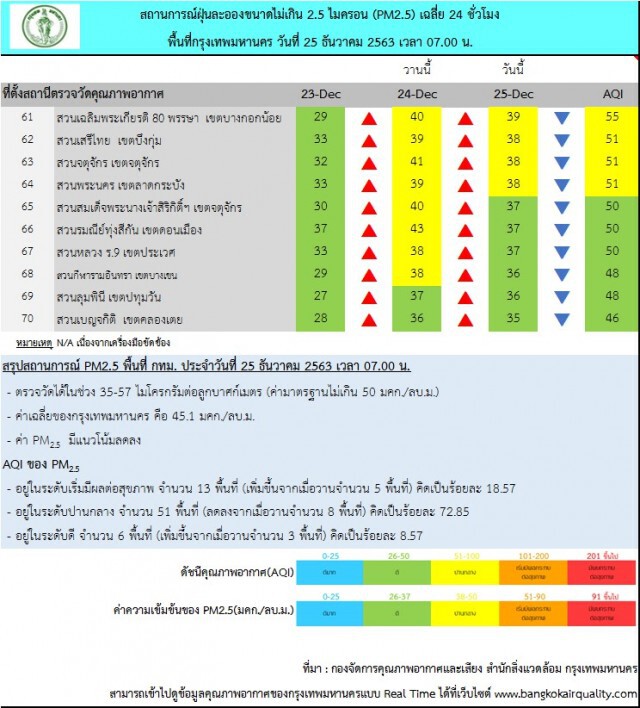 PM 2.5 เกินมาตรฐาน 13 จุดทั่วกรุง