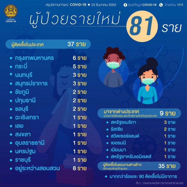 กทม. แถลงพบติดโควิดเพิ่มอีก 6 ราย เร่งปูพรมตรวจเชิงรุกกลุ่มเสี่ยง