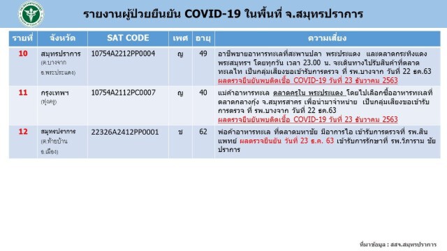 ยอดติดเชื้อ "โควิด-19" สมุทรปราการ พุ่ง 2 หลัก เพิ่ม 3 ราย ยอดรวมสะสม 12 ราย