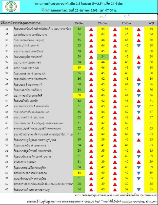 PM 2.5 เกินมาตรฐาน 13 จุดทั่วกรุง