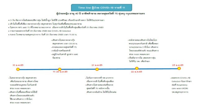 ยอดติดเชื้อ "โควิด-19" สมุทรปราการ พุ่ง 2 หลัก เพิ่ม 3 ราย ยอดรวมสะสม 12 ราย