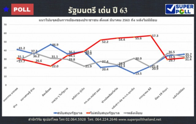 ซูเปอร์โพลเผยผลสำรวจ รมต. เด่นปี 63 "ประยุทธ์" เด่นเรื่องแก้วิกฤติประเทศ