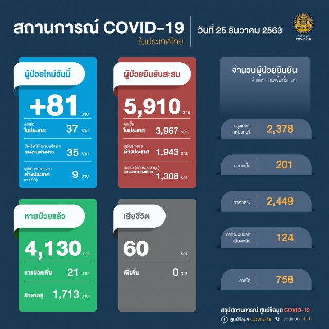 ศบค. แถลงไทยติดเชื้อเพิ่มอีก 81 ราย มีผู้ป่วยสะสม 5910 ราย