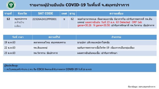 ยอดติดเชื้อ "โควิด-19" สมุทรปราการ พุ่ง 2 หลัก เพิ่ม 3 ราย ยอดรวมสะสม 12 ราย