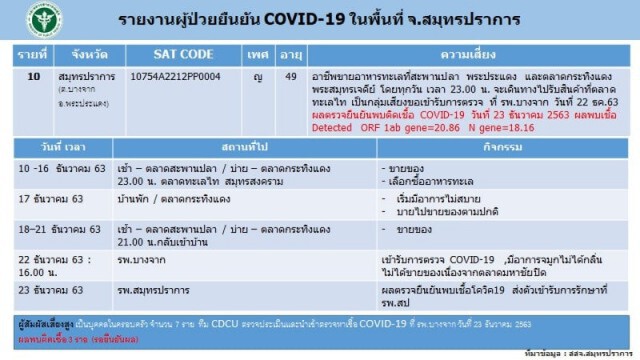 ยอดติดเชื้อ "โควิด-19" สมุทรปราการ พุ่ง 2 หลัก เพิ่ม 3 ราย ยอดรวมสะสม 12 ราย