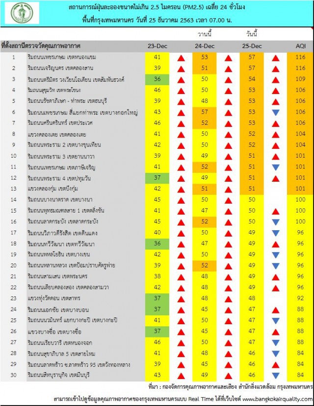 PM 2.5 เกินมาตรฐาน 13 จุดทั่วกรุง