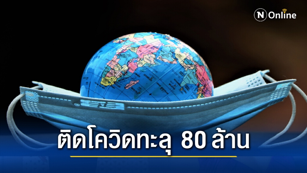 ฉุดไม่อยู่!! ทั่วโลกติด"โควิด-19" ทะลุ 80 ล้านคน