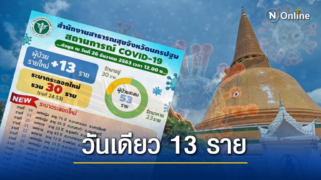 "นครปฐม"พบป่วยโควิดรวดเดียว 13 รายยอดรวมพุ่ง 30 ราย "นครปฐม"พบป่วยโควิดรวดเดียว 13 รายยอดรวมพุ่ง 30 ราย