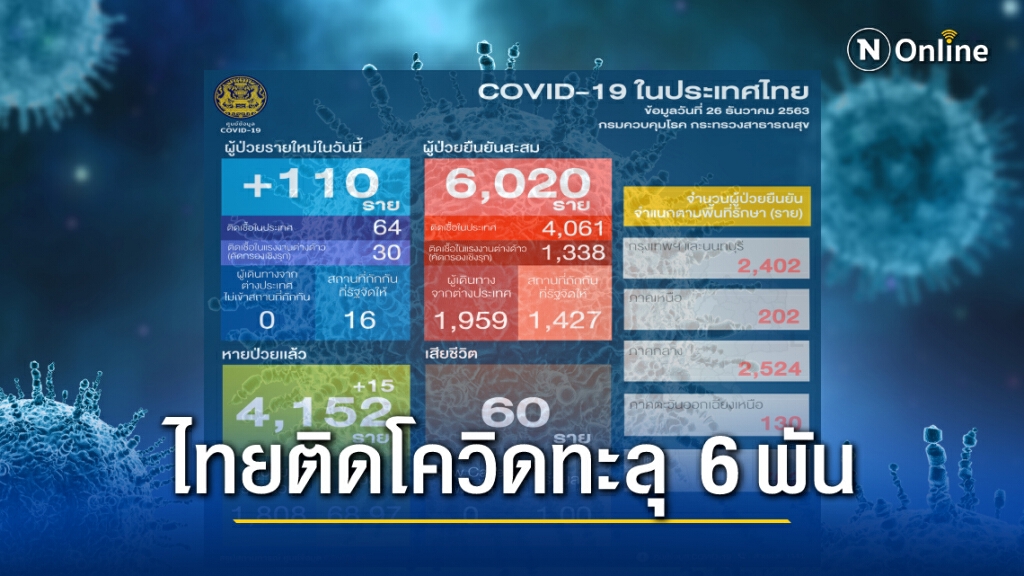 ศบค.เผยไทยติด"โควิด-19" เพิ่ม 110 ราย ทั่วโลกยอดสะสมทะลุ 80 ล้านราย ศบค.เผยไทยติด"โควิด-19" เพิ่ม 110 ราย ทั่วโลกยอดสะสมทะลุ 80 ล้านราย