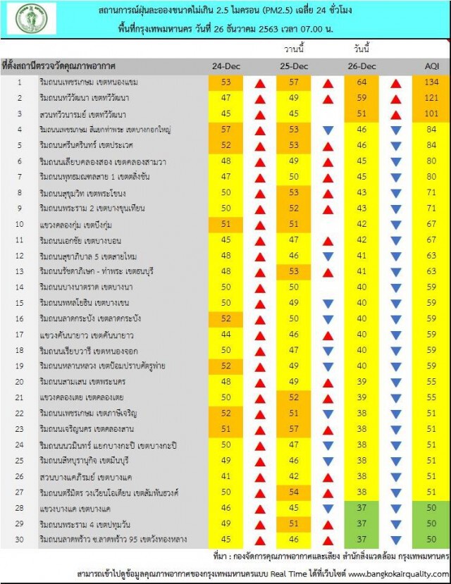 กรุงเทพฯเช้านี้ ค่าฝุ่นจิ๋ว PM2.5 เกินมาตรฐาน 3 พื้นที่