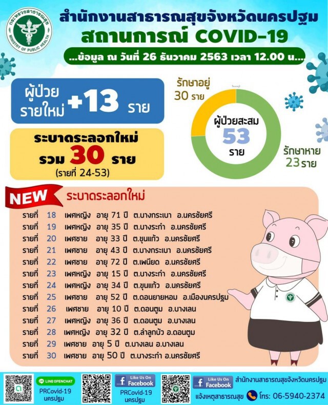 "นครปฐม"พบป่วยโควิดรวดเดียว 13 รายยอดรวมพุ่ง 30 ราย