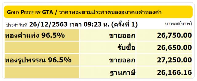 ราคาทองคำไม่เปลี่ยนแปลง ทองรูปพรรณ ขายออกบาทละ 27,250 บาท