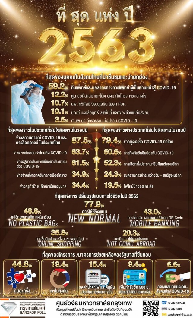 โพลล์ชี้"ที่สุดแห่งปี 63" ข่าวโควิด-คนละครึ่ง