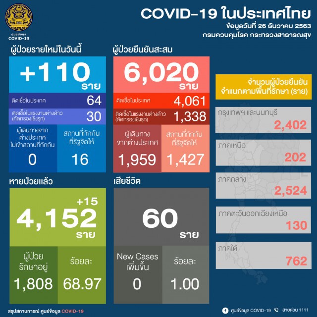 ศบค.เผยไทยติด"โควิด-19" เพิ่ม 110 ราย ทั่วโลกยอดสะสมทะลุ 80 ล้านราย