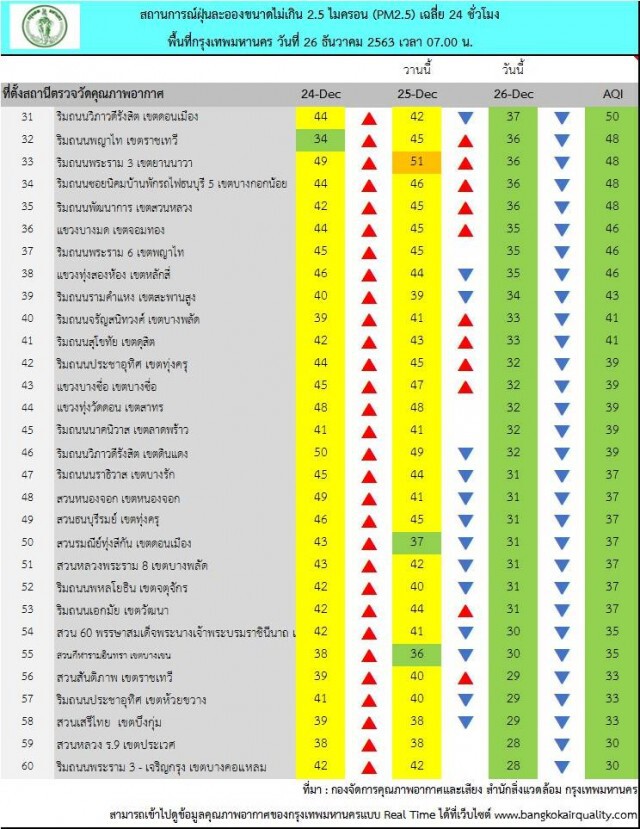 กรุงเทพฯเช้านี้ ค่าฝุ่นจิ๋ว PM2.5 เกินมาตรฐาน 3 พื้นที่