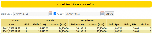 ราคาทองคำไม่เปลี่ยนแปลง ทองรูปพรรณ ขายออกบาทละ 27,250 บาท