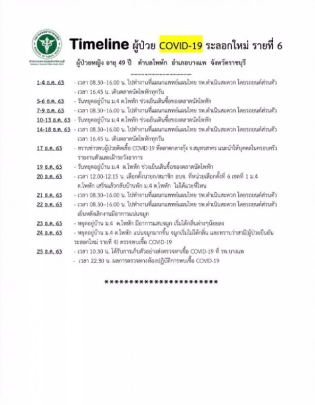 เปิดไทม์ไลน์ผู้ติดเชื้อรายใหม่ 3 ราย จ.ราชบุรี พบประวัติ เดินตลาดนัด ห้าง โรงเรียน