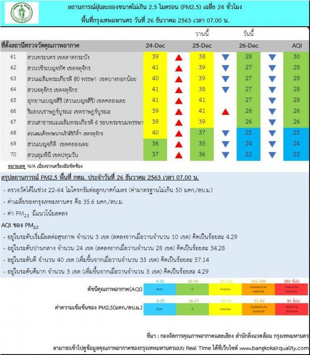 กรุงเทพฯเช้านี้ ค่าฝุ่นจิ๋ว PM2.5 เกินมาตรฐาน 3 พื้นที่