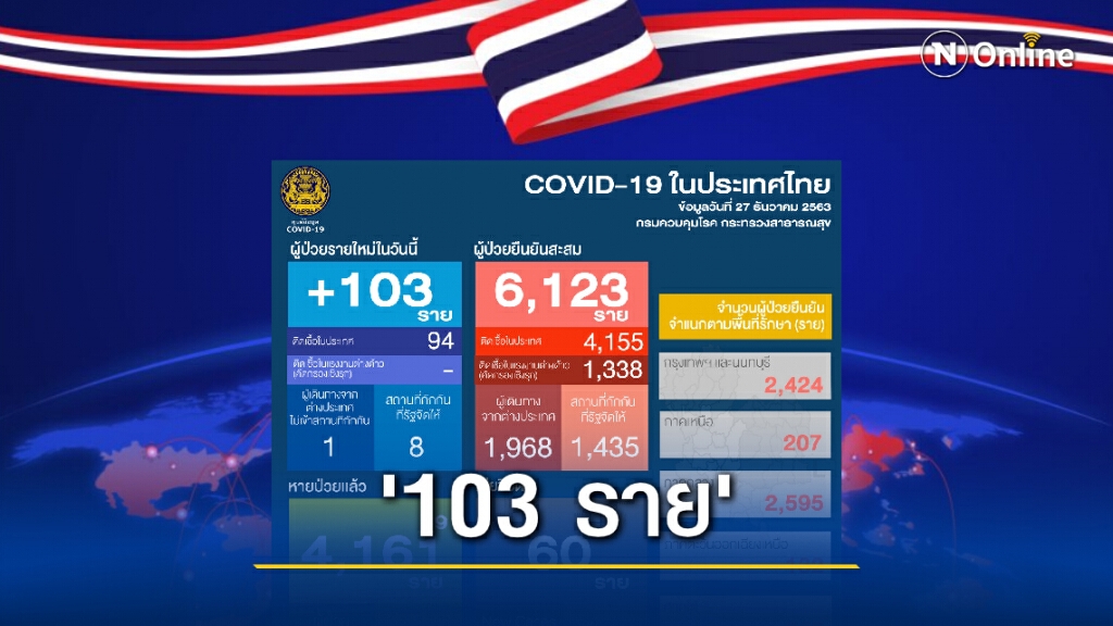 ศบค.เผยไทยติด"โควิด-19" เพิ่ม 103 ราย ติดเชื้อในประเทศ 94 ราย ศบค.เผยไทยติด"โควิด-19" เพิ่ม 103 ราย ติดเชื้อในประเทศ 94 ราย