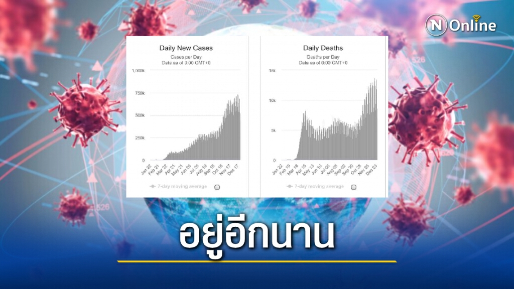กราฟชี้ชัด "โควิด-19" จะยังอยู่กับเราอีกนานนับปี!