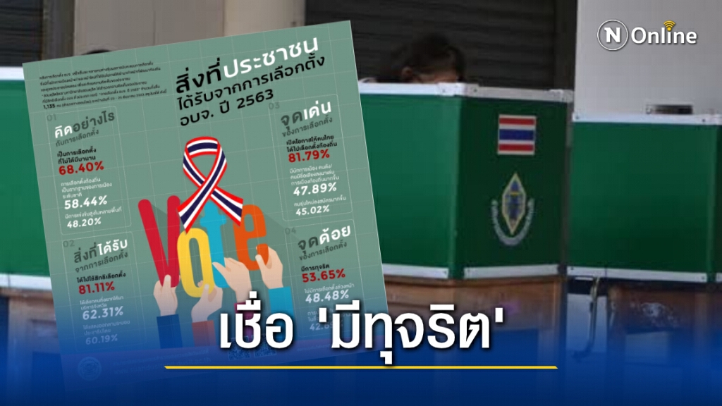 "สวนดุสิตโพล" ชี้ประชาชนมองเลือกตั้ง อบจ. มีทุจริต "สวนดุสิตโพล" ชี้ประชาชนมองเลือกตั้ง อบจ. มีทุจริต