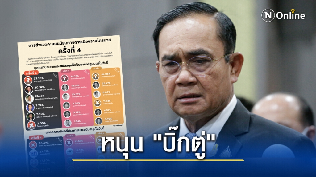 "นิด้าโพล" ชี้ปชช.หนุน "ประยุทธ์" เป็นนายกมากขึ้น