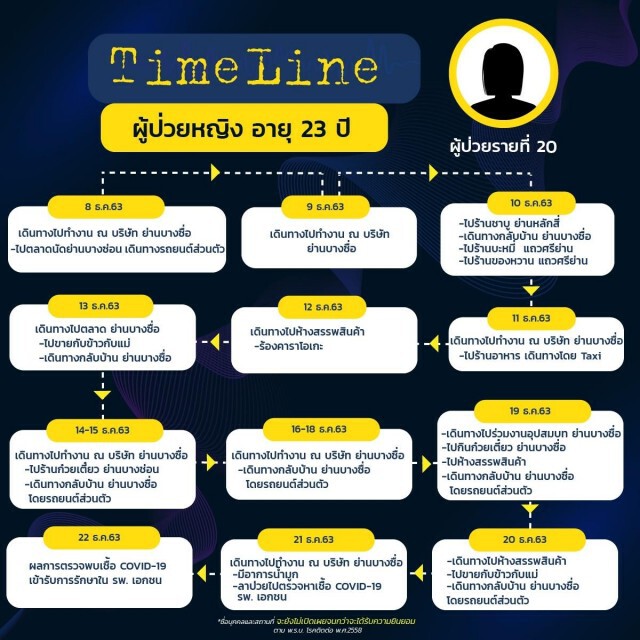 เปิดไทม์ไลน์ 8 ผู้ป่วยโควิดรายใหม่ของ กทม. ชาวเน็ตวอนขอระบุสถานที่ชัดๆ