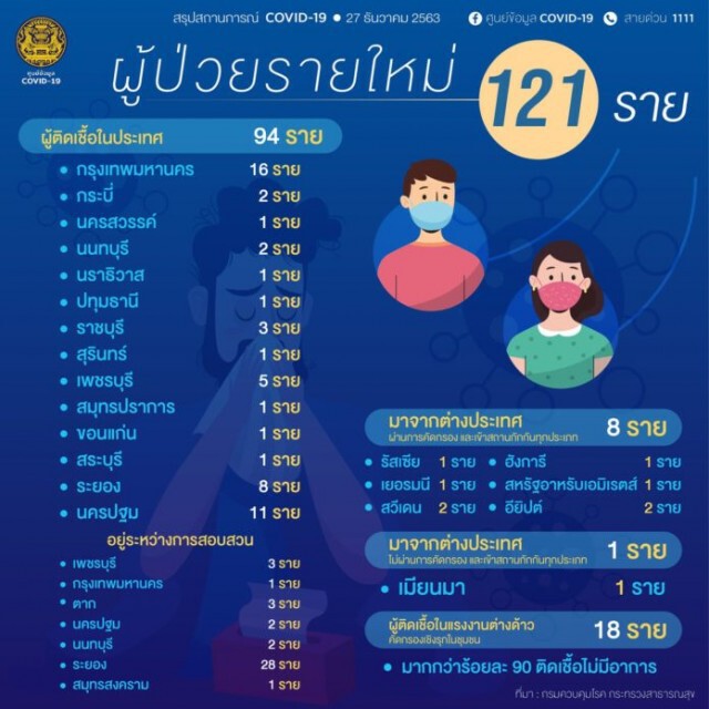 ยอด "โควิด-19" ในกทม.พบเพิ่มอีก 16 ราย มีประวัติเชื่อมโยงสมุทรสาคร