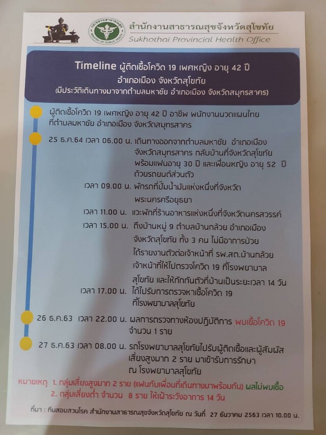 "สุโขทัย"แตก- พบติดเชื้อโควิดรายแรก